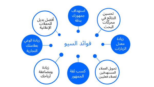 ⁦تحسين السيو SEO ورفع تصنيف موقعك او متجرك⁩ - الصورة ⁦5⁩