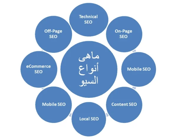 ⁦تحسين السيو SEO ورفع تصنيف موقعك او متجرك⁩ - الصورة ⁦2⁩